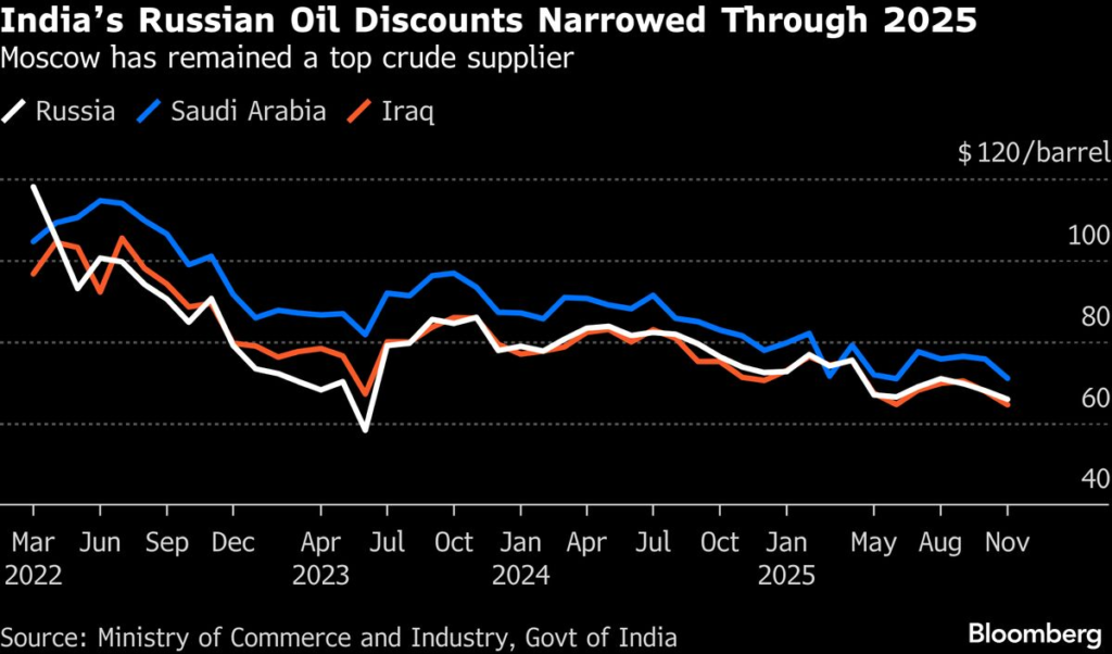 Steeper Discounts on Russian Oil Test India Response to US Deal
