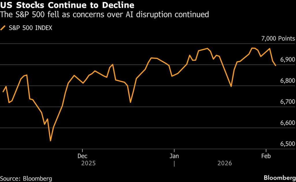 US Stocks Dip as AMD Results, AI Concerns Weigh on Sentiment