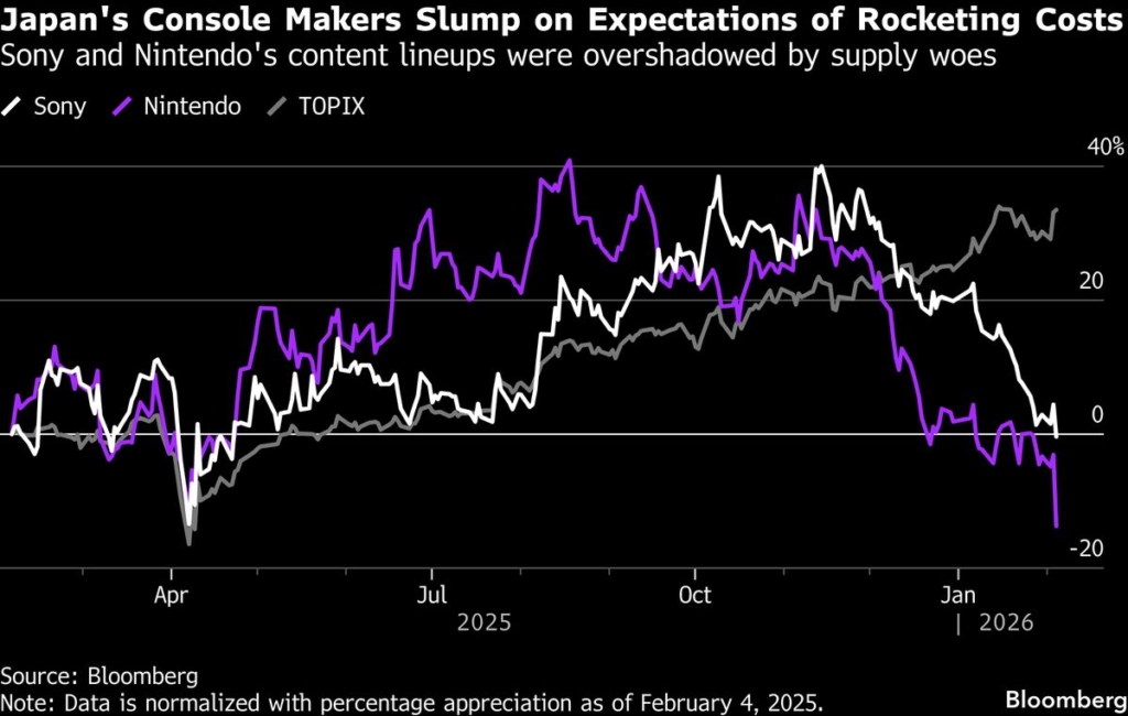 Sony Hikes Profit Outlook After Resilient Holiday-Quarter Sales