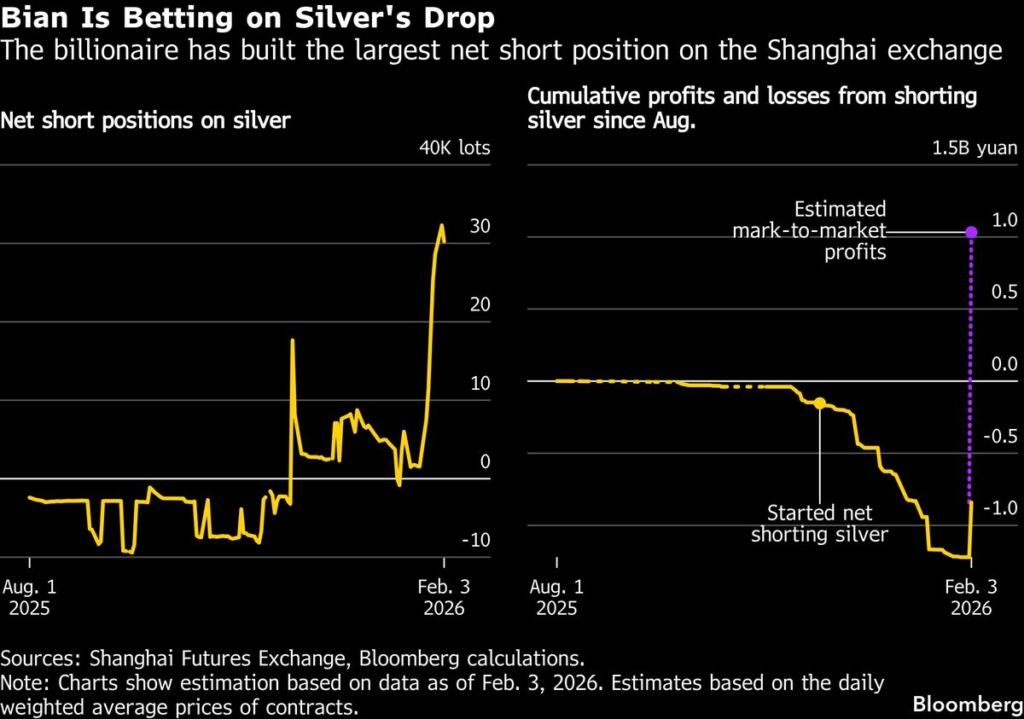 China Trader Who Made $3 Billion on Gold Bets Big Against Silver