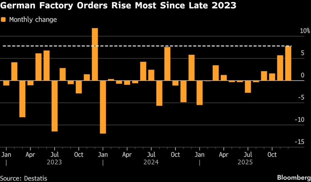 German Factory Orders Unexpectedly Rise Most in Two Years