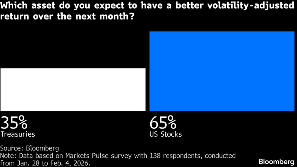Stocks to Beat Bonds as Geopolitics Rock Assets: Markets Pulse